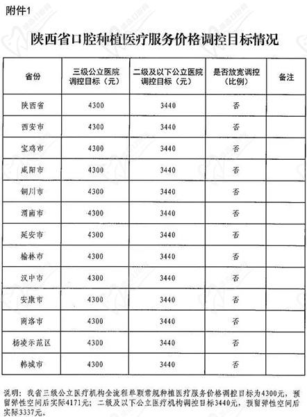 陜西省口腔種植醫(yī)療服務(wù)價格調(diào)控目標(biāo)情況